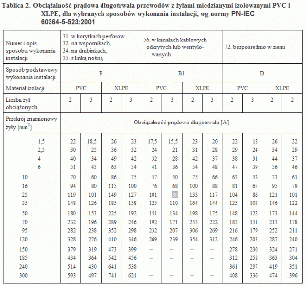 PN - IEC60364-5-523: 2001